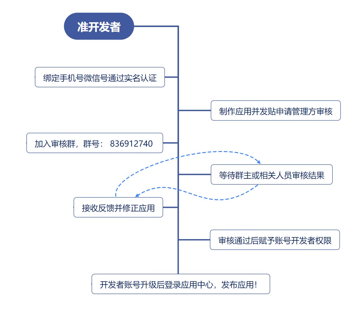  Flow chart of ALT developer application